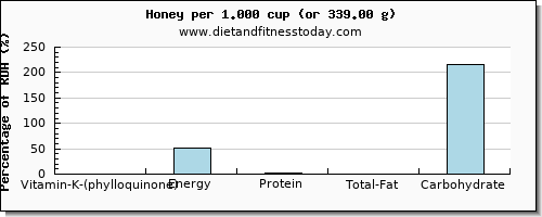 vitamin k (phylloquinone) and nutritional content in vitamin k in honey